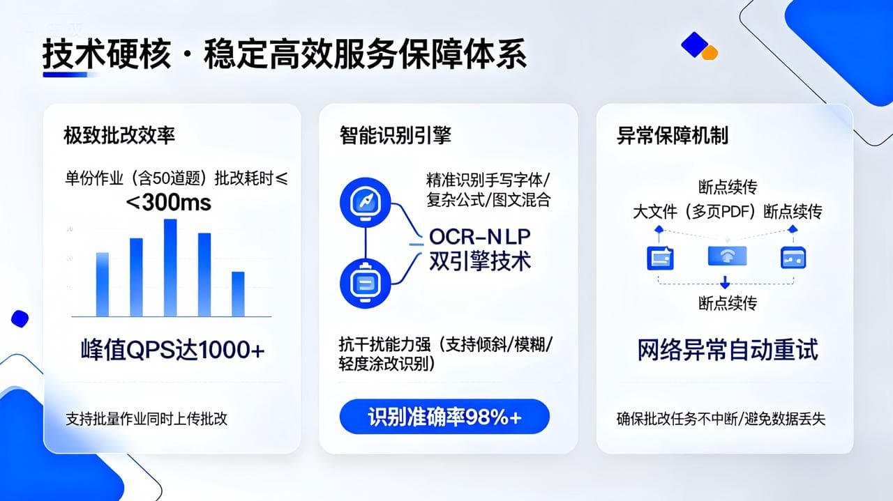 3. 技术硬核・稳定高效，保障服务持续可用