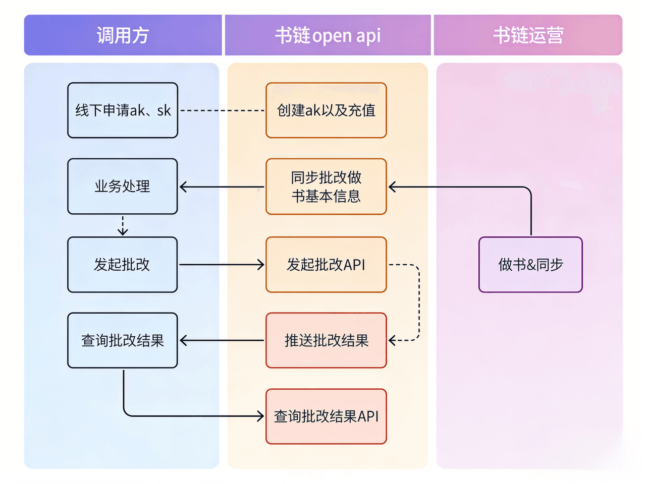 4. 功能调用路径（全链路可视化协同）